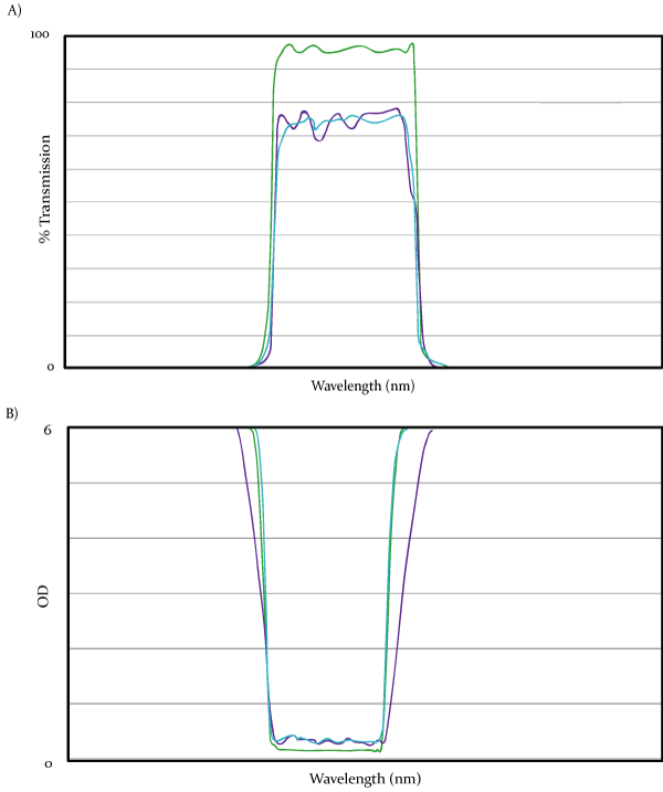 Differences between D, HQ and ET-style filters
