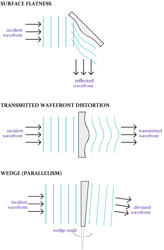 surface flatness effects