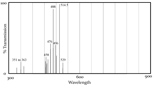 argon laser spectrum