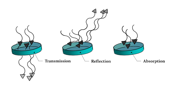 illustration showing transmission, reflection, and absorption
