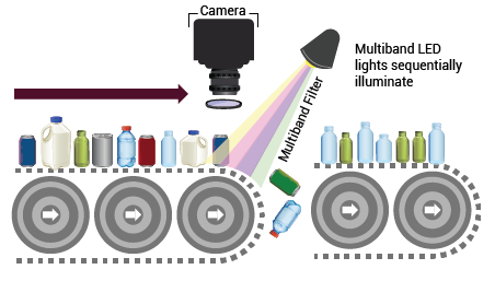 illustration showing waste sorting using multiband LED, multiband filter and a camer