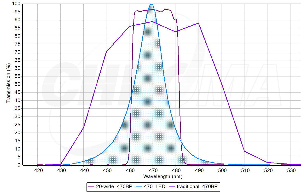 470nm LED spectrum, traditional ~60nm wide bandpass filter, and 20nm wide bandpass filter