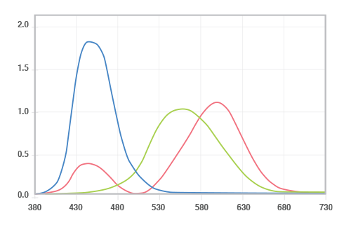 Spectra for CIE standard