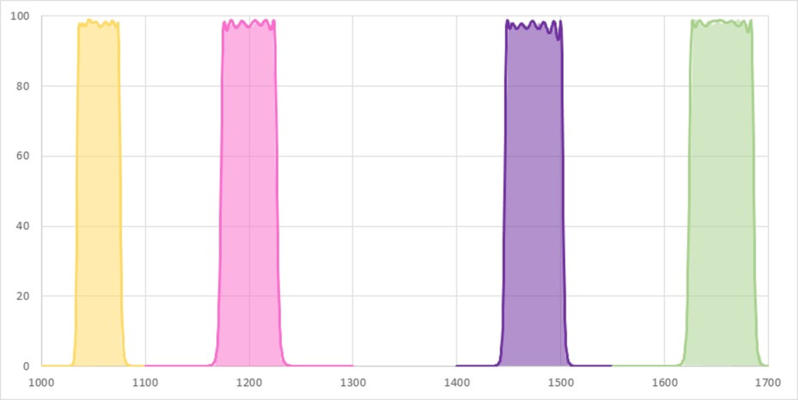 spectra for a quad band machine vision filter