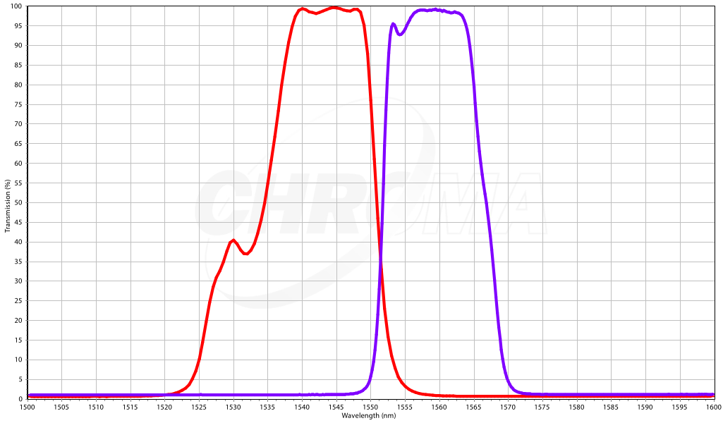 Shortpass and Longpass dichroic beamsplitters for AOI 22.5&deg;