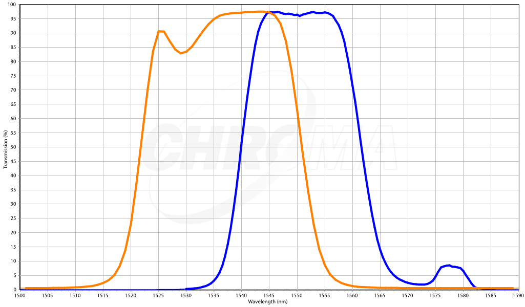 Shortpass and Longpass dichroic beamsplitters for AOI 45.5&deg;