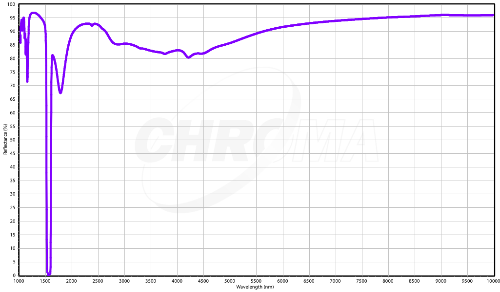 Spectra satcom solar reflectance into IR