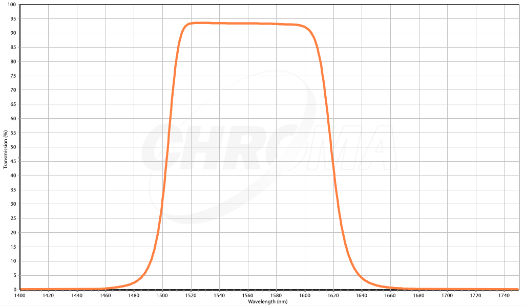 Spectra satcom solar transmission over c-band