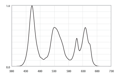 spectra for display measurement