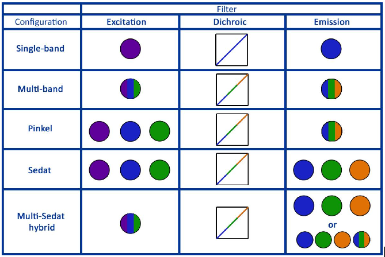 table comparing various filter configurations.