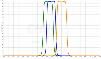 chroma spectra satcom 1545nm 1550nm 1560nm bandpass filters