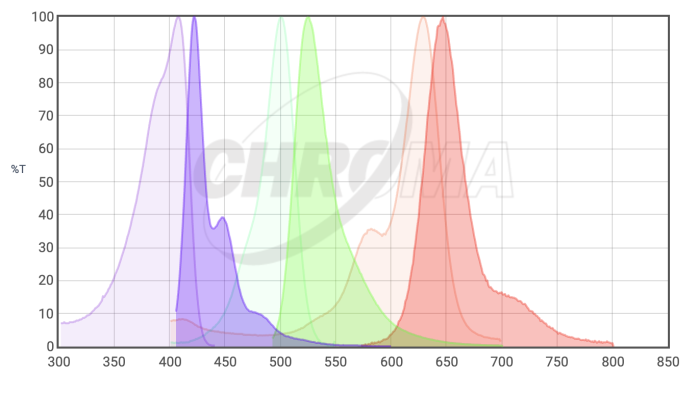 chroma spectra spectraviewer plot purple green red