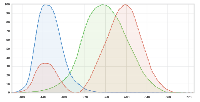 chroma spectra tristimulus filters